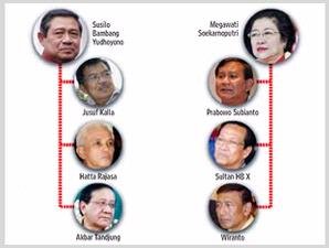 Sejumlah Kemungkinan Koalisi Pilpres Sejumlah Kemungkinan Koalisi Pilpres(img source indonesiamemilih.com)